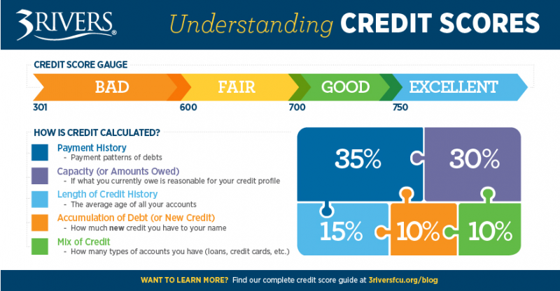 How to apply for 640 credit score personal loan Best